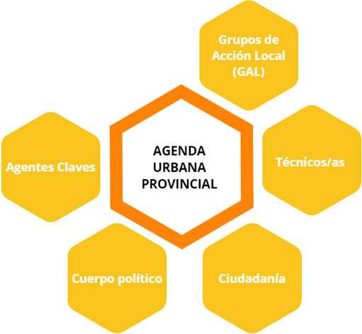 Agenda Urbana Provincial 2030